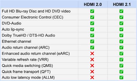 hdmi 2.0b vs 2.1|HDMI 2.1: features, specs and news about the latest .